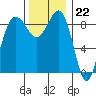 Port Ludlow tide chart for Tuesday, November 22, 2022