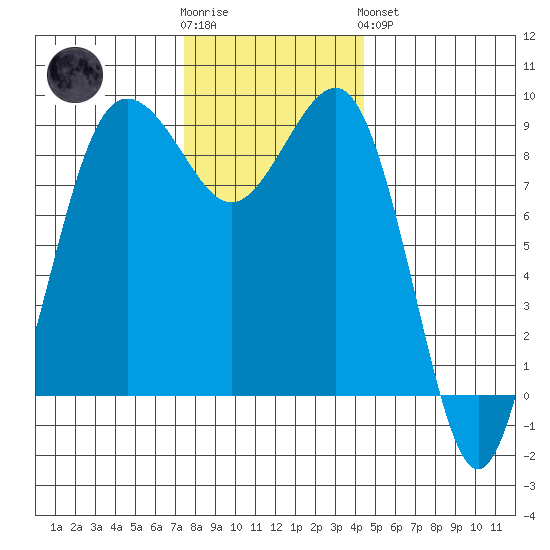 Port Ludlow tide chart for Wednesday, November 23, 2022