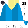 Port Ludlow tide chart for Wednesday, November 23, 2022