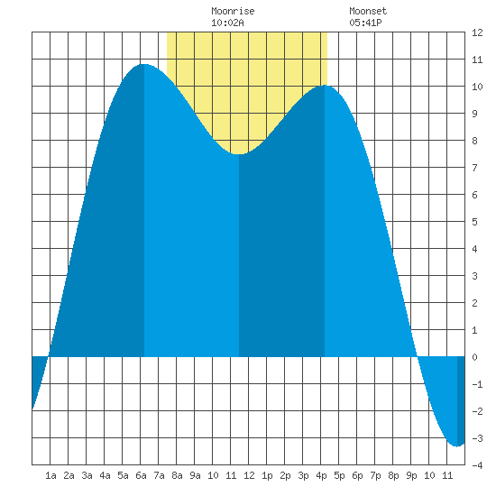 Port Ludlow tide chart for Friday, November 25, 2022
