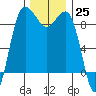 Port Ludlow tide chart for Friday, November 25, 2022