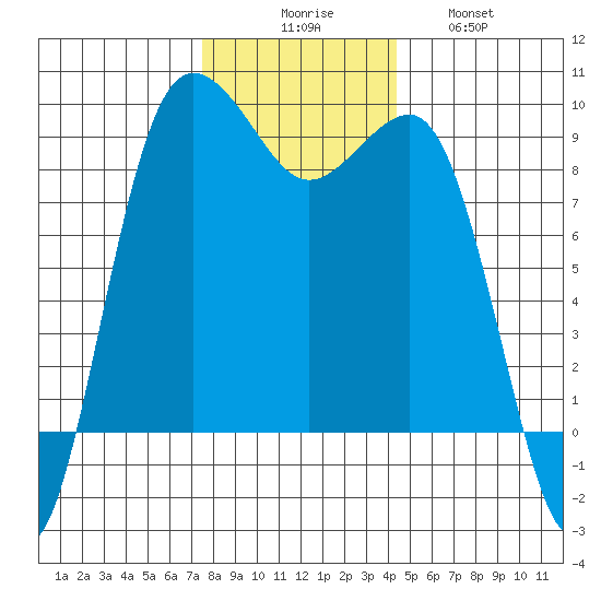 Port Ludlow tide chart for Saturday, November 26, 2022