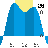 Port Ludlow tide chart for Saturday, November 26, 2022