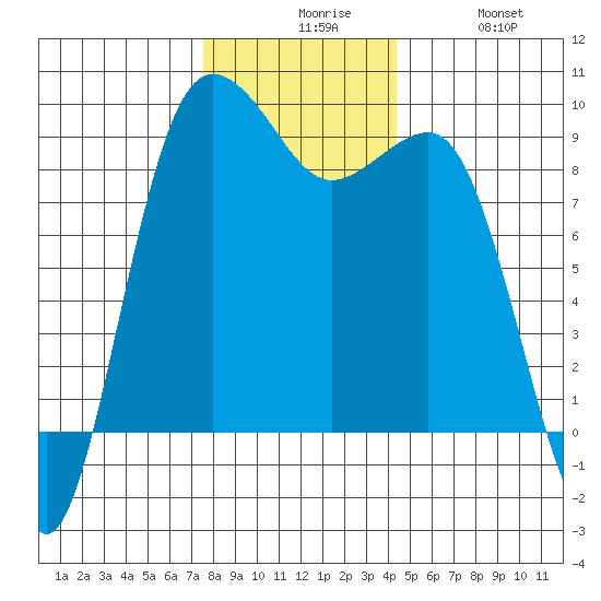 Port Ludlow tide chart for Sunday, November 27, 2022