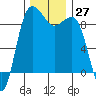 Port Ludlow tide chart for Sunday, November 27, 2022