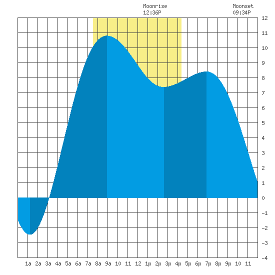 Port Ludlow tide chart for Monday, November 28, 2022