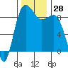 Port Ludlow tide chart for Monday, November 28, 2022