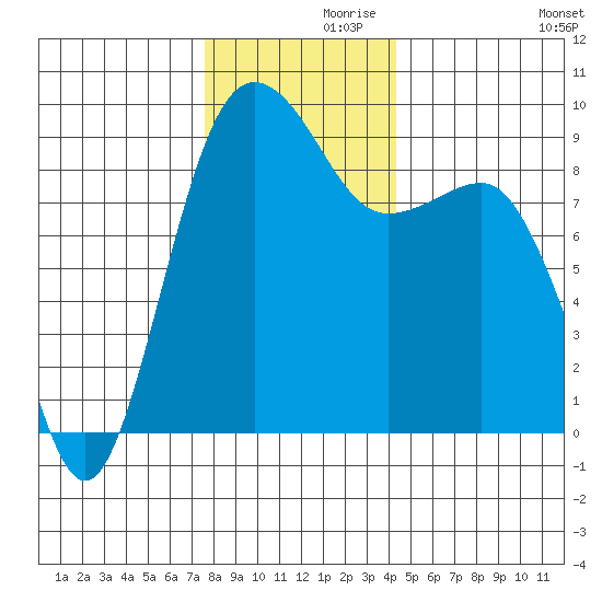 Port Ludlow tide chart for Tuesday, November 29, 2022