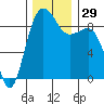 Port Ludlow tide chart for Tuesday, November 29, 2022
