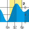 Port Ludlow tide chart for Wednesday, November 2, 2022