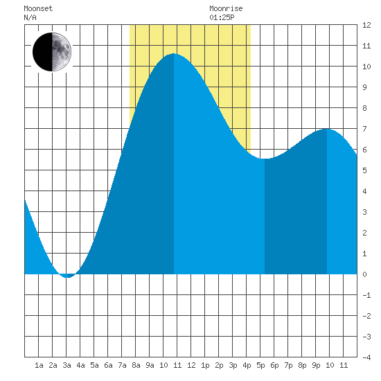 Port Ludlow tide chart for Wednesday, November 30, 2022