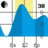Port Ludlow tide chart for Wednesday, November 30, 2022