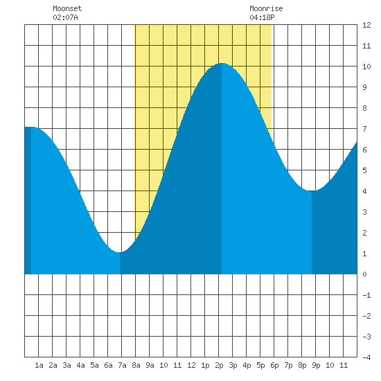 Port Ludlow tide chart for Thursday, November 3, 2022