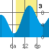 Port Ludlow tide chart for Thursday, November 3, 2022