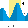 Port Ludlow tide chart for Friday, November 4, 2022