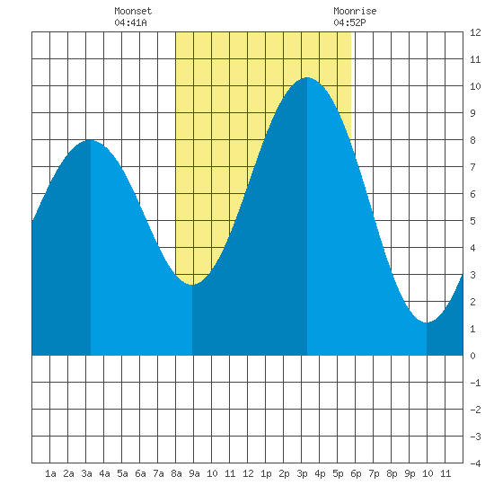 Port Ludlow tide chart for Saturday, November 5, 2022