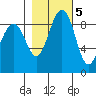 Port Ludlow tide chart for Saturday, November 5, 2022