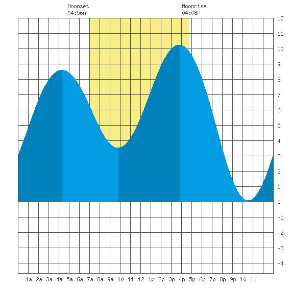 Port Ludlow tide chart for Sunday, November 6, 2022