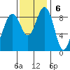 Port Ludlow tide chart for Sunday, November 6, 2022