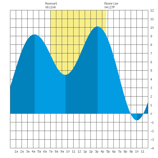 Port Ludlow tide chart for Monday, November 7, 2022