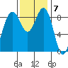 Port Ludlow tide chart for Monday, November 7, 2022