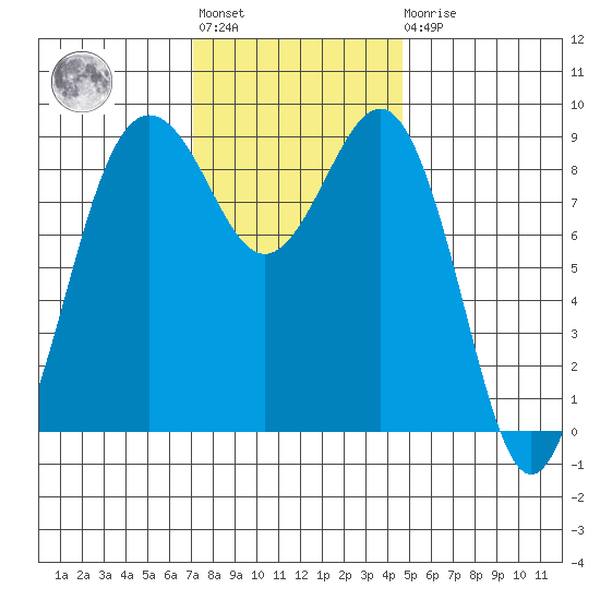 Port Ludlow tide chart for Tuesday, November 8, 2022