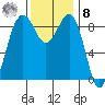 Port Ludlow tide chart for Tuesday, November 8, 2022