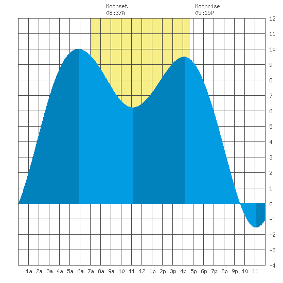 Port Ludlow tide chart for Wednesday, November 9, 2022