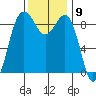 Port Ludlow tide chart for Wednesday, November 9, 2022