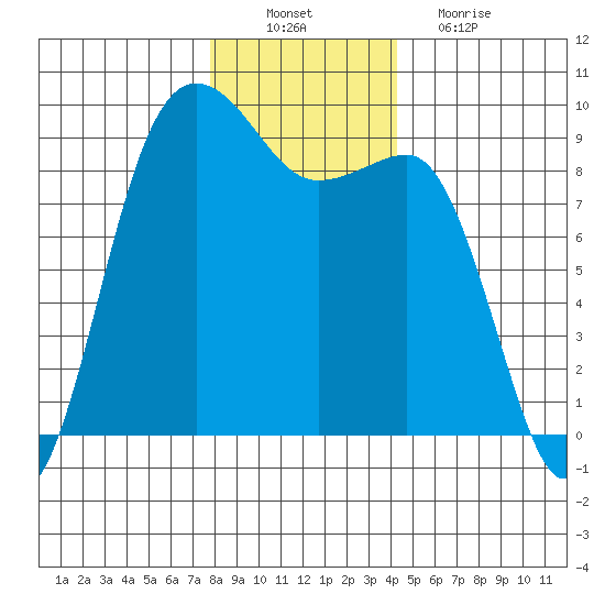 Port Ludlow tide chart for Saturday, December 10, 2022