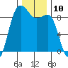Port Ludlow tide chart for Saturday, December 10, 2022