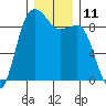 Port Ludlow tide chart for Sunday, December 11, 2022