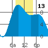 Port Ludlow tide chart for Tuesday, December 13, 2022