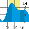 Port Ludlow tide chart for Wednesday, December 14, 2022