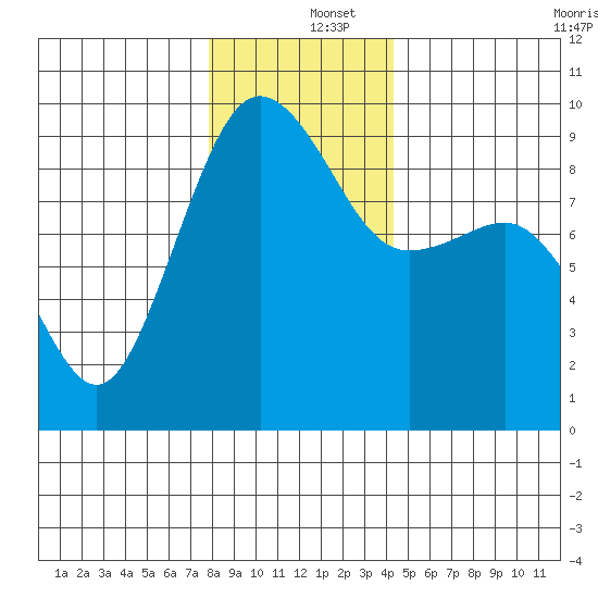 Port Ludlow tide chart for Thursday, December 15, 2022