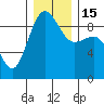 Port Ludlow tide chart for Thursday, December 15, 2022