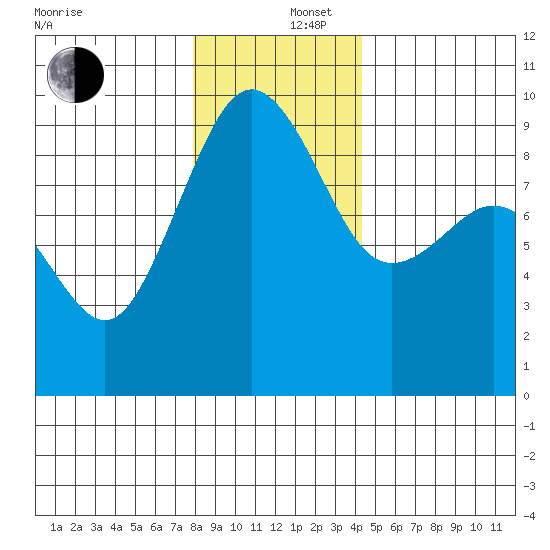 Port Ludlow tide chart for Friday, December 16, 2022