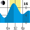 Port Ludlow tide chart for Friday, December 16, 2022