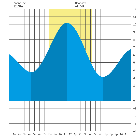 Port Ludlow tide chart for Saturday, December 17, 2022