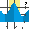Port Ludlow tide chart for Saturday, December 17, 2022