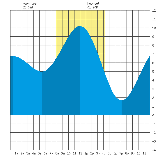 Port Ludlow tide chart for Sunday, December 18, 2022
