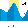 Port Ludlow tide chart for Sunday, December 18, 2022