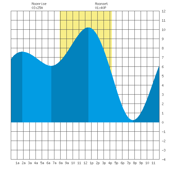 Port Ludlow tide chart for Monday, December 19, 2022