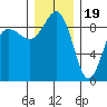 Port Ludlow tide chart for Monday, December 19, 2022