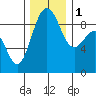 Port Ludlow tide chart for Thursday, December 1, 2022