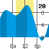 Port Ludlow tide chart for Tuesday, December 20, 2022