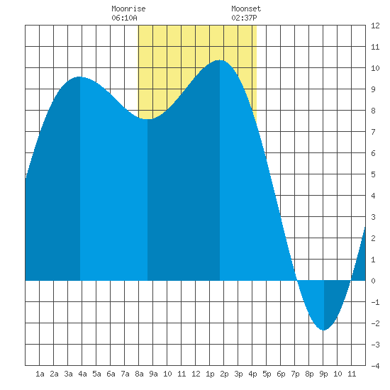 Port Ludlow tide chart for Wednesday, December 21, 2022