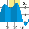 Port Ludlow tide chart for Wednesday, December 21, 2022