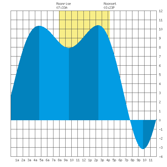 Port Ludlow tide chart for Thursday, December 22, 2022