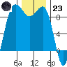 Port Ludlow tide chart for Friday, December 23, 2022
